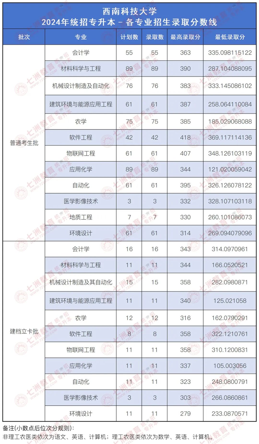四川专升本招生院校 | 西南科技大学﹣院校介绍及专升本招生录取数据解析