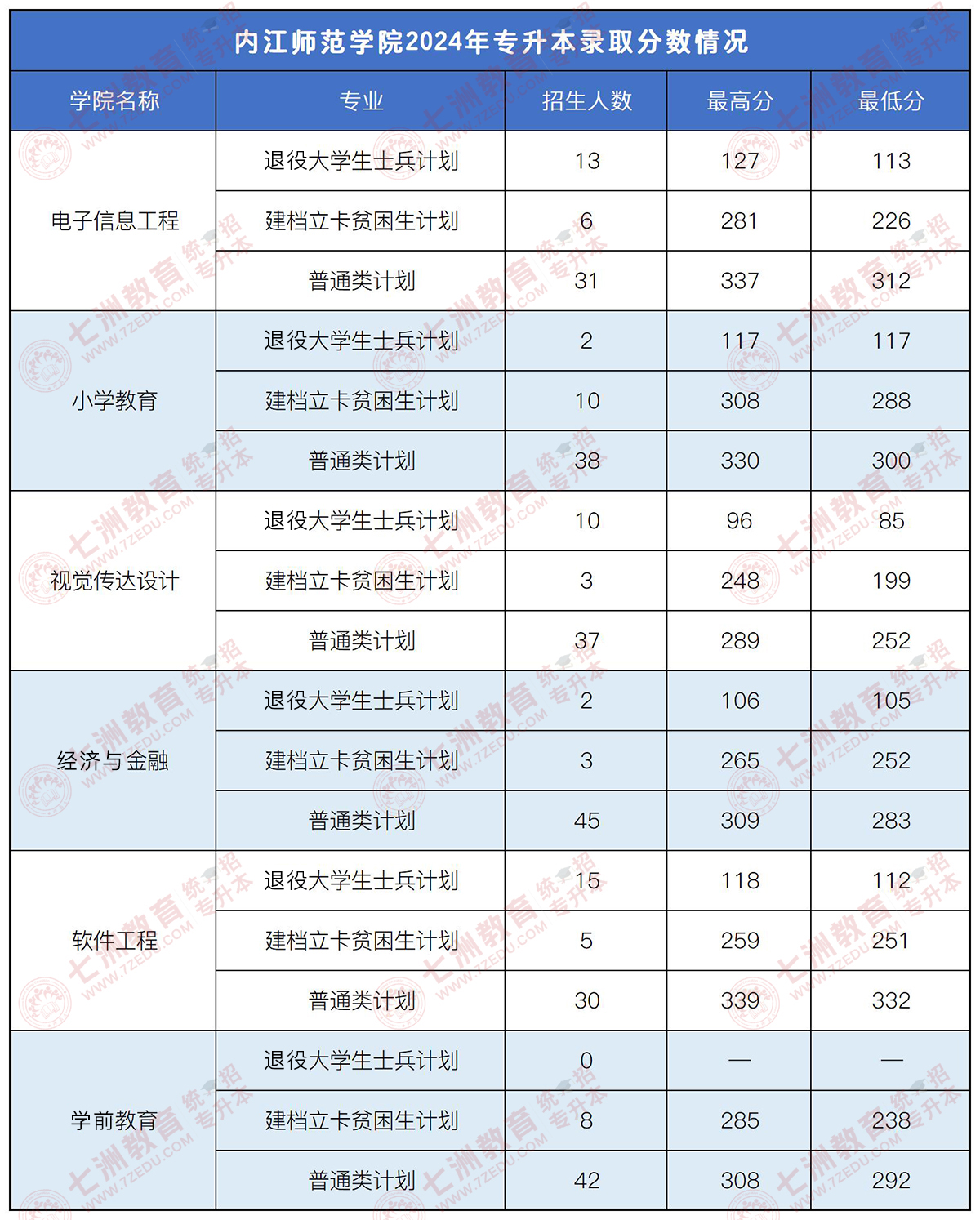 四川专升本招生院校 | 内江师范学院﹣院校介绍及专升本招生录取数据解析