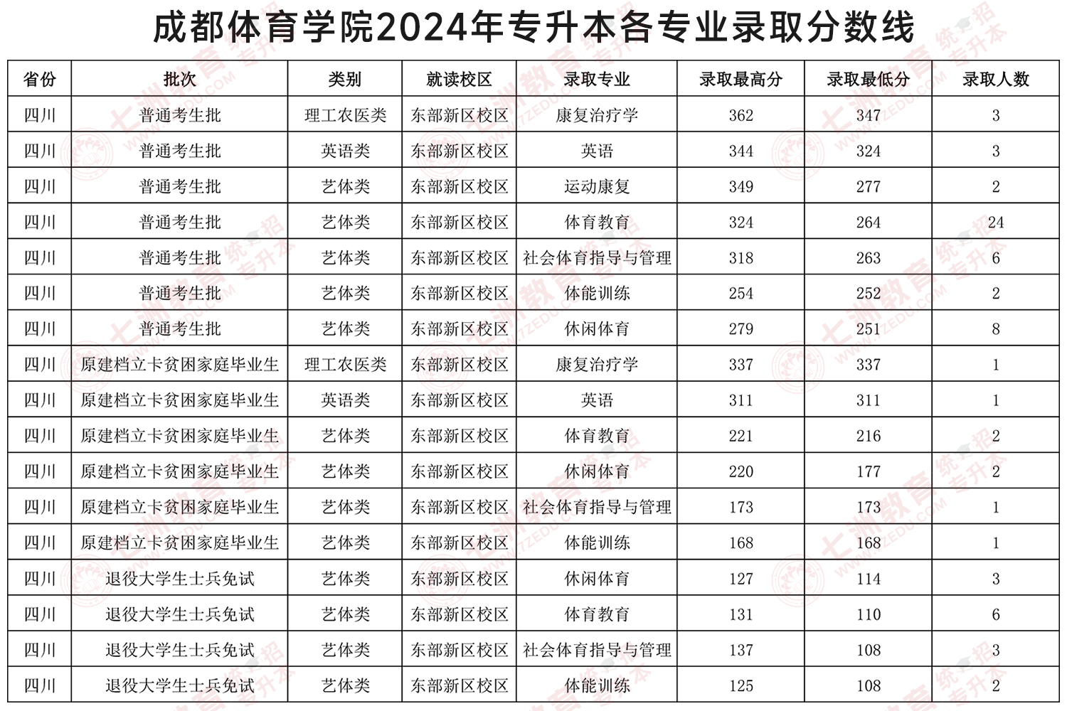 四川专升本招生院校 | 成都体育学院﹣院校介绍及专升本招生录取数据解析