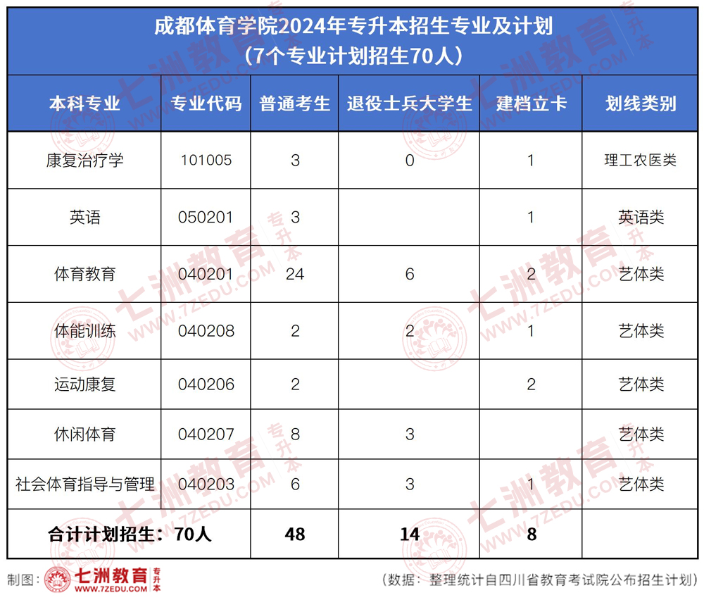 四川专升本招生院校 | 成都体育学院﹣院校介绍及专升本招生录取数据解析
