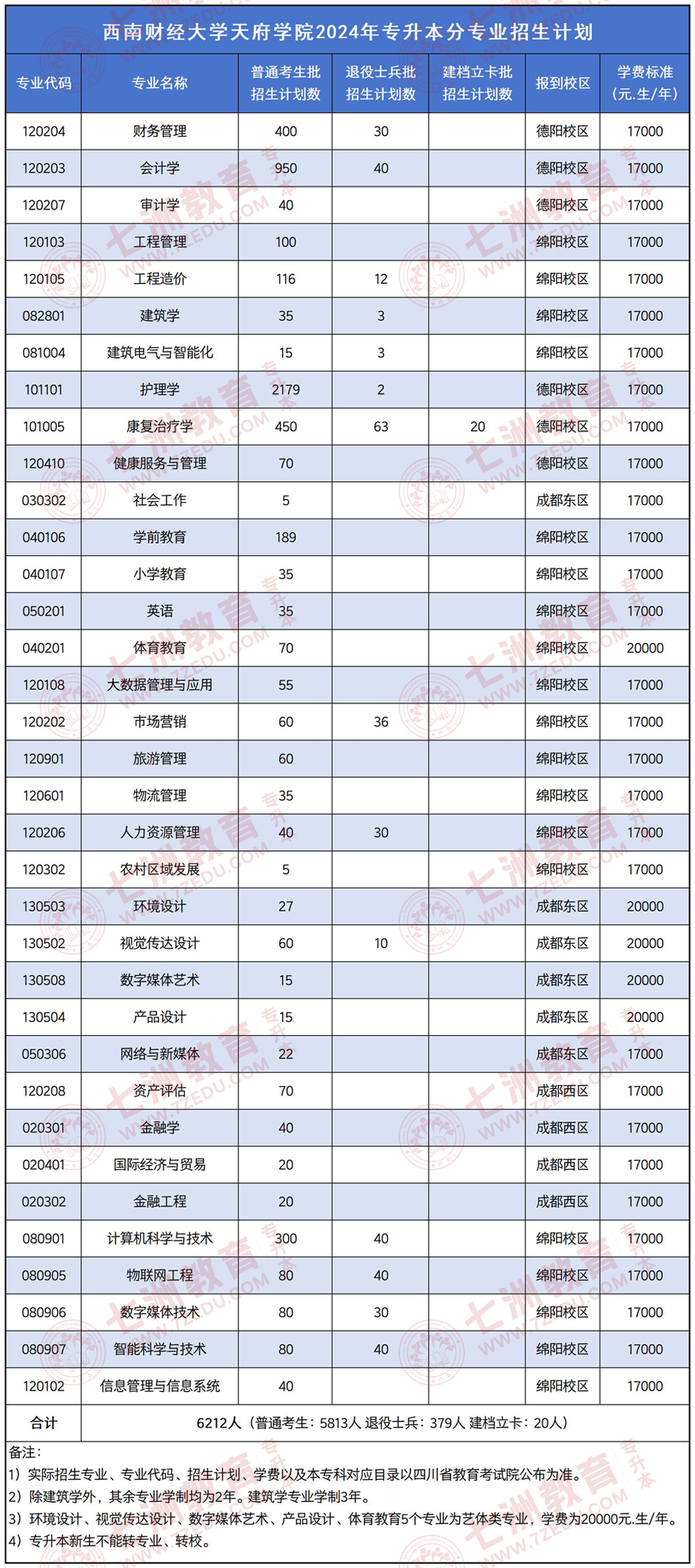 四川专升本招生院校 | 西南财经大学天府学院﹣院校介绍及专升本招生录取数据解析