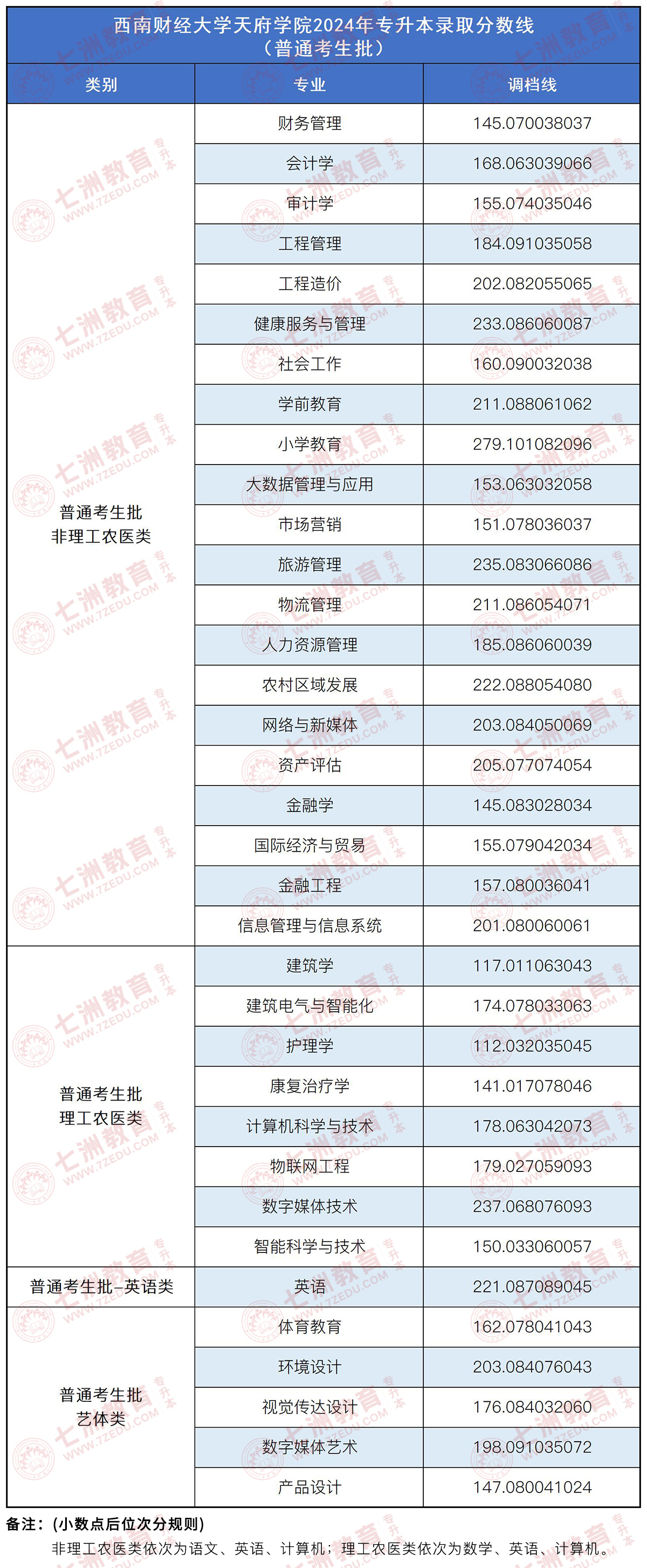 四川专升本招生院校 | 西南财经大学天府学院﹣院校介绍及专升本招生录取数据解析